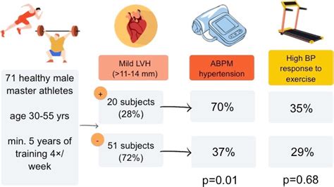 athletes with left ventricular hypertrophy